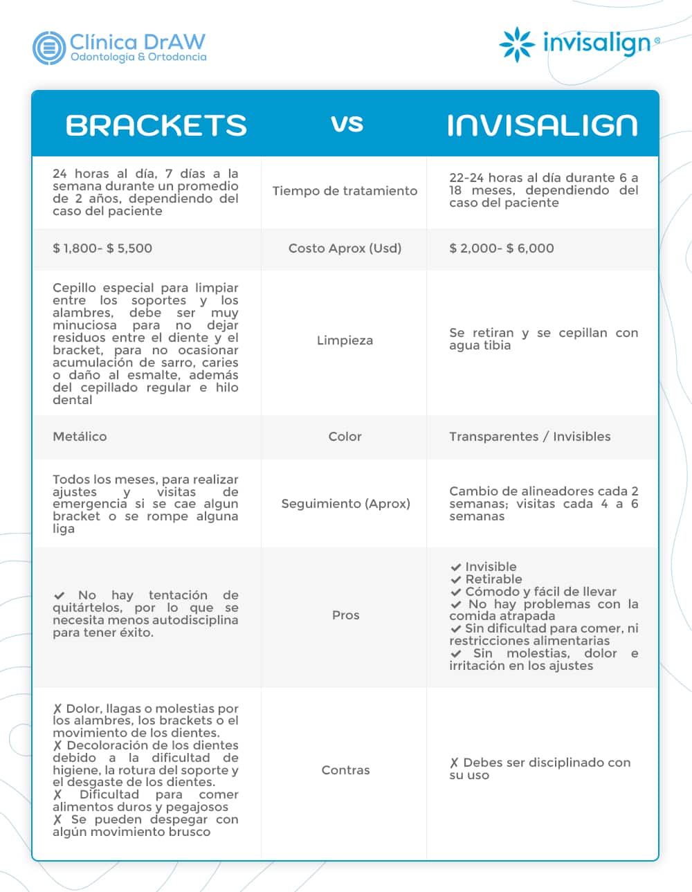 Comparativo Brackets vs Invisalign